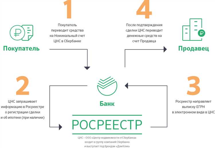 Преимущества использования аккредитива