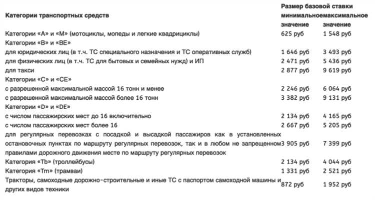 Факторы, влияющие на стоимость ОСАГО