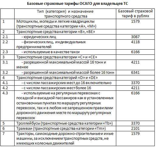 Что такое базовая ставка по ОСАГО?