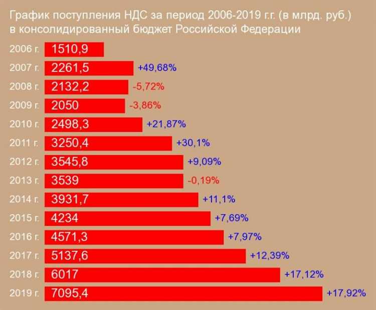 Что такое НДС и его особенности