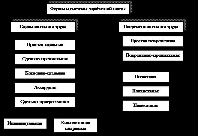 Основные формы оплаты труда