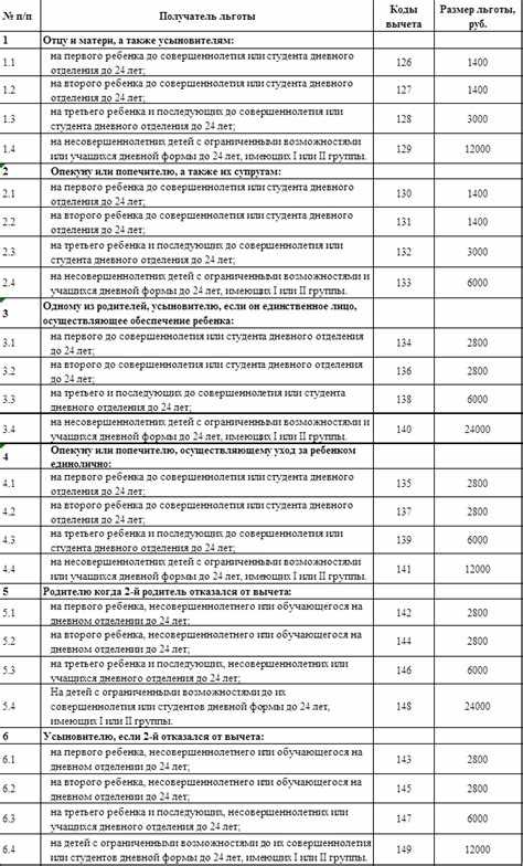 Раздел 1: Какие вычеты ребенка предусмотрены в законодательстве?