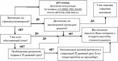 Суммы возмещения ОСАГО в разных случаях ДТП