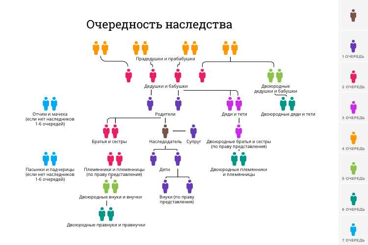 Очередность наследования и доли наследников