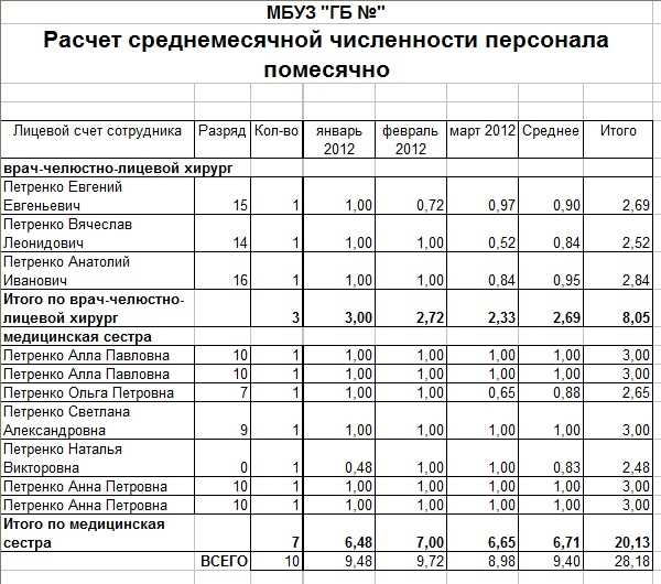 Кому пригодится онлайн калькулятор среднесписочной численности работников