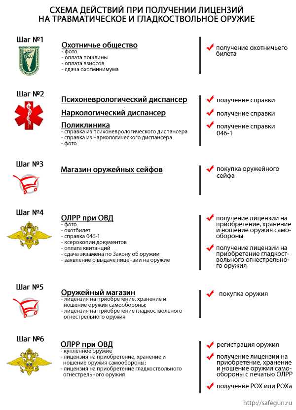 Шаг 1: Узнать требования