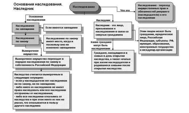 Условия и порядок принятия и отказа от наследства