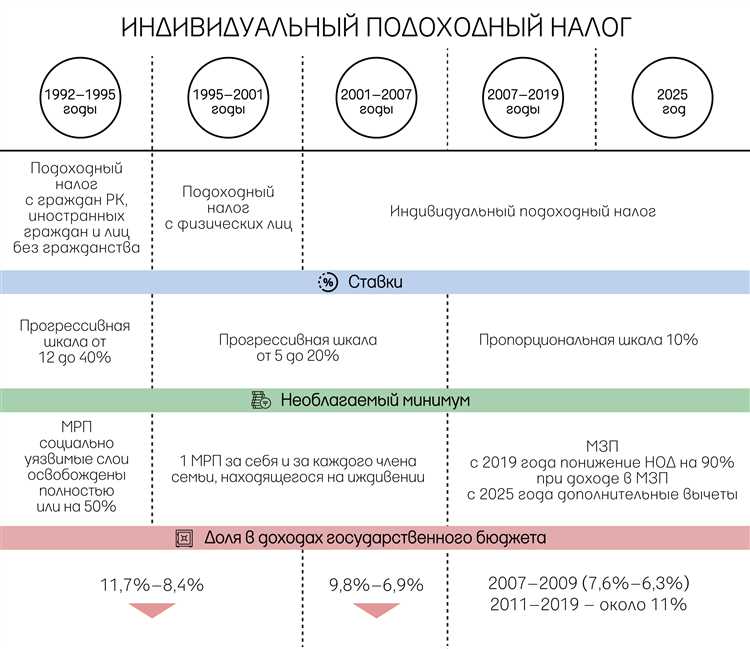 Структура и формула налогов