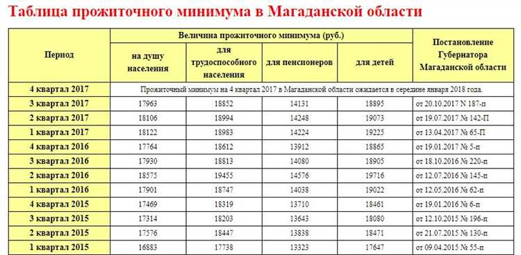 Прожиточный минимум в Ростовской области 2025: новые размеры