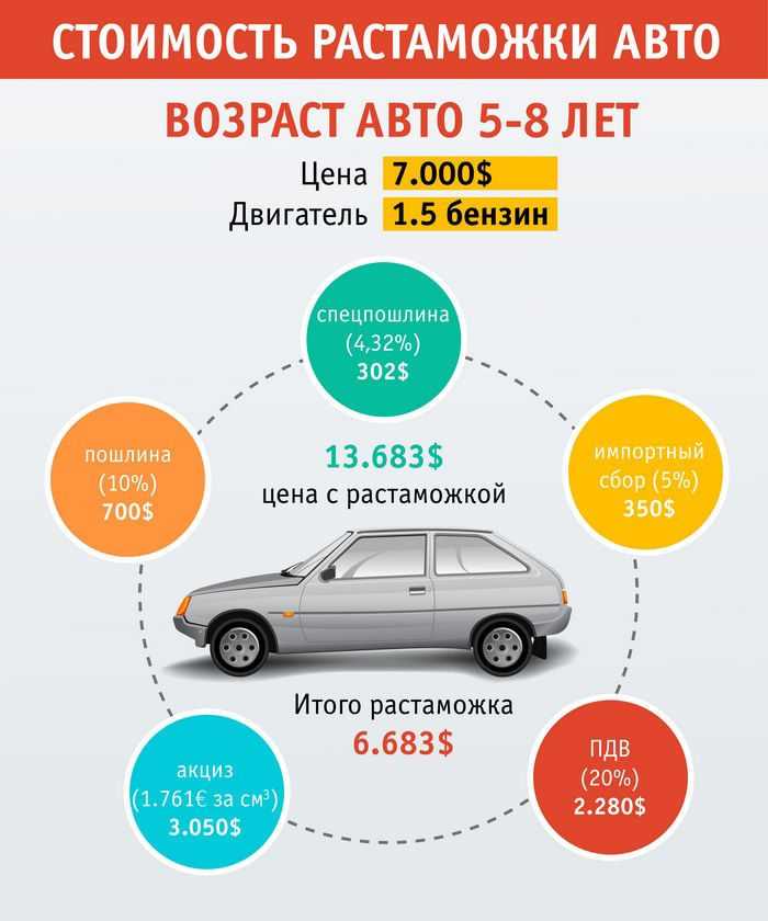 Какие факторы влияют на расчет растаможки?