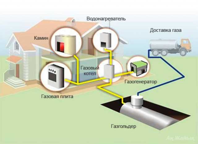 Процедура технологического присоединения газа к частному дому