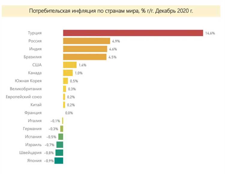 Текущее состояние инфляции в России