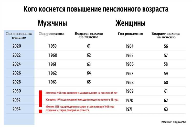 Условия получения пенсии