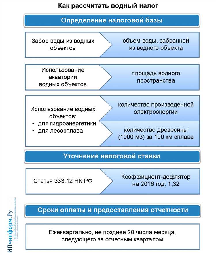 Сроки установленных налоговых льгот