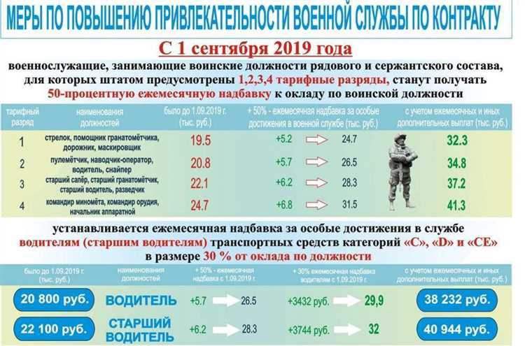 Зарплата рядового контрактника в армии России в 2025 году: размер выплат и условия получения